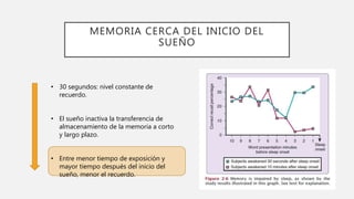 • 30 segundos: nivel constante de
recuerdo.
• El sueño inactiva la transferencia de
almacenamiento de la memoria a corto
y largo plazo.
• Entre menor tiempo de exposición y
mayor tiempo después del inicio del
sueño, menor el recuerdo.
MEMORIA CERCA DEL INICIO DEL
SUEÑO
 