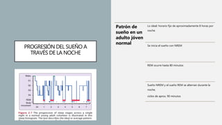 PROGRESIÓN DEL SUEÑO A
TRAVÉS DE LA NOCHE
Patrón de
sueño en un
adulto jóven
normal
Lo ideal: horario fijo de aproximadamente 8 horas por
noche.
Se inicia el sueño con NREM
REM ocurre hasta 80 minutos
Sueño NREM y el sueño REM se alternan durante la
noche,
ciclos de aprox. 90 minutos
 