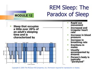 REM Sleep: The Paradox of Sleep Sleep that occupies a little over 20% of an adult’s sleeping time and is characterized by Rapid eye movement Increased and irregular heart rate Increase in blood pressure Increase in breathing rate Erections in males Usually accompanied by dreams Person’s body is typically “paralyzed” Copyright © 2005 The McGraw-Hill Companies, Inc. Permission required for reproduction or display. 