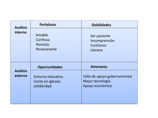 Análisis
interno
Análisis
externo
Fortalezas Debilidades
Oportunidades Amenazas
Amable
Cariñosa
Honesta
Perseverante
Ser paciente
Incomprensión
Confianza
Llorona
Entorno educativo
Canto en iglesias
solidaridad
Falta de apoyo gubernamental
Mejor tecnología
Apoyo económico
 