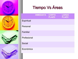 Tiempo Vs Áreas
              INMEDIATA   CORTO   LARGO
                          PLAZO   PLAZO
Espiritual

Personal

Familiar

Profesional

Social

Económica
 