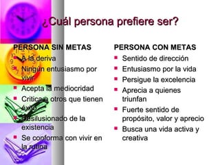 ¿Cuál persona prefiere ser?

PERSONA SIN METAS              PERSONA CON METAS
 A la deriva                   Sentido de dirección

 Ningún entusiasmo por         Entusiasmo por la vida
  vivir                         Persigue la excelencia
 Acepta la mediocridad         Aprecia a quienes
 Critica a otros que tienen     triunfan
  éxito                         Fuerte sentido de
 Desilusionado de la            propósito, valor y aprecio
  existencia                    Busca una vida activa y
 Se conforma con vivir en       creativa
  la rutina
 