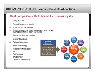 SOCIAL MEDIA: Build Brands – Build Relationships

  Beat competition - Build brand & customer loyalty
  •    Early adopter

  •    Great Customer potential
  –  8.3M Facebook profiles
  –  Average age = 37 years (good demographic VS.
     average customer age= 55 years)
  •    Global content harvesting
  •    Content curators
  –  Editors/publishers
  –  Tools/technology
  •    Integrated Messaging
  –    PR
  –    Promotions
  –    Tradeshows
  –    Dealers/Distributors
 