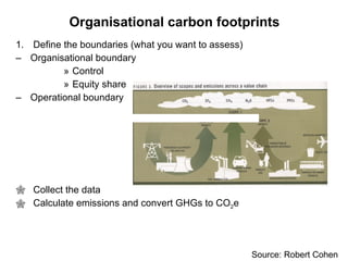 Organisational carbon footprints <ul><li>Define the boundaries (what you want to assess) </li></ul><ul><ul><li>Organisatio...