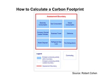 How to Calculate a Carbon Footprint Source: Robert Cohen 