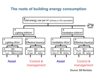 The roots of building energy consumption Asset Control & management Asset Control & management Source: Bill Bordass Total ...