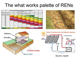 The what works palette of RENs Source: njsolar 