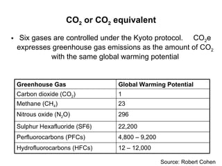 CO 2  or CO 2  equivalent <ul><li>Six gases are controlled under the Kyoto protocol.  CO 2 e  expresses greenhouse gas emi...