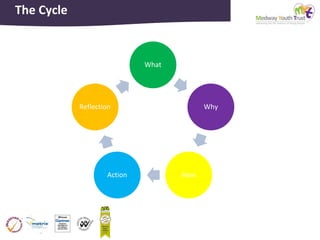 The Cycle
What
Why
HowAction
Reflection
 
