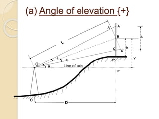 C
A
O’
D
O
A`
B
C`
P
P’
h
V
Ө
α
(a) Angle of elevation {+}
α
S
Line of axis
 