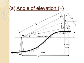 (a) Angle of elevation {+}
C
A
O’
D
O
A`
B
C`
P
P’
h
V
Ө
α
α
S
Line of axis
hcosθ
h sin θ
L cos θ
 