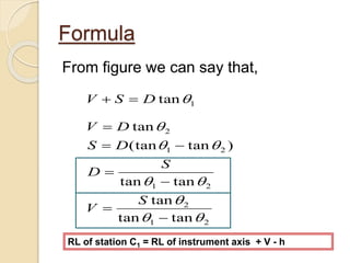 From figure we can say that,
Formula
21
2
21
21
2
1
tantan
tan
tantan
)tan(tan
tan
tan













S
V
S
D
DS
DV
DSV
RL of station C1 = RL of instrument axis + V - h
 
