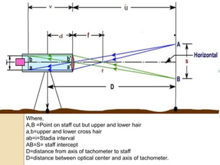 Where,
A,B =Point on staff cut but upper and lower hair
a,b=upper and lower cross hair
ab=i=Stadia interval
AB=S= staff intercept
D=distance from axis of tachometer to staff
D=distance between optical center and axis of tachometer.
 