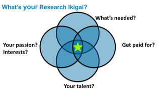 What’s your Research Ikigai?
Your passion?
Interests?
Your talent?
Get paid for?
What’s needed?
 