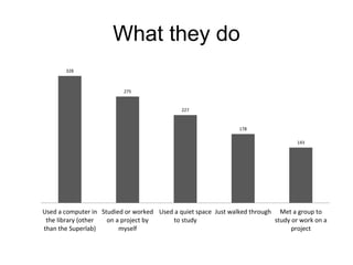 What they do
328

275

227

178
143

Used a computer in Studied or worked Used a quiet space Just walked through Met a group to
the library (other
on a project by
to study
study or work on a
than the Superlab)
myself
project

 