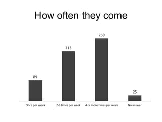 How often they come
269
213

89

25
Once per week

2-3 times per week

4 or more times per week

No answer

 