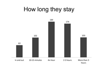 How long they stay
184

174

103

102

63

In and out

10-15 minutes

An hour

2-3 hours

More than 3
hours

 