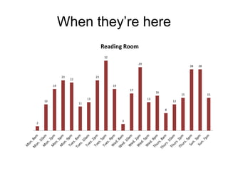 When they’re here
Reading Room
32
29

23

28

23

22

19

19
17

12

13

16

15

13

12

11
8

2

28

3

15

 