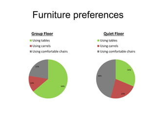 Furniture preferences
Group Floor

Quiet Floor

Using tables

Using tables

Using carrels

Using carrels

Using comfortable chairs

Using comfortable chairs

22%
31%
46%
14%

64%
23%

 