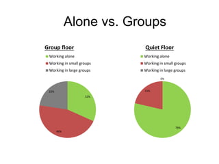 Alone vs. Groups
Group floor

Quiet Floor

Working alone

Working alone

Working in small groups

Working in small groups

Working in large groups

Working in large groups
0%

21%

22%
32%

79%
46%

 