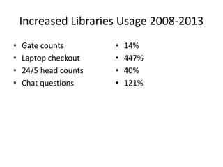 Increased Libraries Usage 2008-2013
•
•
•
•

Gate counts
Laptop checkout
24/5 head counts
Chat questions

•
•
•
•

14%
447%
40%
121%

 