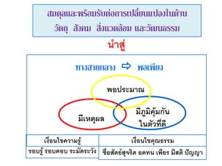 ทางสายกลาง  พอเพียง
มีเหตุผล
มีภูมิคุ้มกัน
ในตัวที่ดี
พอประมาณ
เงื่อนไขคุณธรรม
ซื่อสัตย์สุจริต อดทน เพียร มีสติ ปัญญา
สมดุลและพร้อมรับต่อการเปลี่ยนแปลงในด้าน
วัตถุ สังคม สิ่งแวดล้อม และวัฒนธรรม
นาสู่
เงื่อนไขความรู้
รอบรู้ รอบคอบ ระมัดระวัง
 