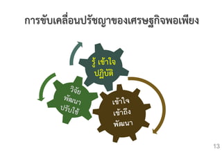 การขับเคลื่อนปรัชญาของเศรษฐกิจพอเพียง
รู้ เข้าใจ
ปฏิบัติ
13
 