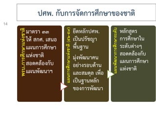 ปศพ. กับการจัดการศึกษาของชาติ
พรบ.การศึกษาแห่งชาติ
มาตรา ๓๓
ให้ สกศ. เสนอ
แผนการศึกษา
แห่งชาติ
สอดคล้องกับ
แผนพัฒนาฯ แผนการศึกษาแห่งชาติ(๕๒-๕๙)
ยึดหลักปศพ.
เป็นปรัชญา
พื้นฐาน
มุ่งพัฒนาคน
อย่างรอบด้าน
และสมดุล เพื่อ
เป็นฐานหลัก
ของการพัฒนา
แผนพัฒนาการศึกษาระดับ
หลักสูตร
การศึกษาใน
ระดับต่างๆ
สอดคล้องกับ
แผนการศึกษา
แห่งชาติ
14
 