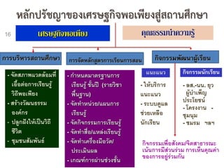 หลักปรัชญาของเศรษฐกิจพอเพียงสู่สถานศึกษา
16 คุณธรรมนาความรู้เศรษฐกิจพอเพียง
การจัดหลักสูตรการเรียนการสอน กิจกรรมพัฒนาผู้เรียน
- กาหนดมาตรฐานการ
เรียนรู้ ชั้นปี (รายวิชา
พื้นฐาน)
- จัดทาหน่วย/แผนการ
เรียนรู้
- จัดกิจกรรมการเรียนรู้
- จัดทาสื่อ/แหล่งเรียนรู้
- จัดทาเครื่องมือวัด/
ประเมินผล
- เกณฑ์การผ่านช่วงชั้น
- ให้บริการ
แนะแนว
- ระบบดูแล
ช่วยเหลือ
นักเรียน
แนะแนว กิจกรรมนักเรียน
- ลส.-นน. ยุว
ผู้บาเพ็ญ
ประโยชน์
- โครงงาน -
ชุมนุม
- ชมรม ฯลฯ
กิจกรรมเพื่อสังคม/จิตสาธารณะ
เน้นการมีส่วนร่วม การเห็นคุณค่า
ของการอยู่ร่วมกัน
การบริหารสถานศึกษา
- จัดสภาพแวดล้อมที่
เอื้อต่อการเรียนรู้
วิถีพอเพียง
- สร้างวัฒนธรรม
องค์กร
- ปลูกฝังให้เป็นวิถี
ชีวิต
- ชุมชนสัมพันธ์
 