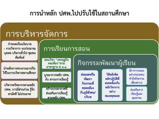 การนาหลัก ปศพ.ไปปรับใช้ในสถานศึกษา
การบริหารจัดการ
กาหนดเป็นนโยบาย
- งานวิชาการ งบประมาณ
บุคคล บริหารทั่วไป ชุมชน
สัมพันธ์
นาหลักการทรงงานมาปรับ
ใช้ในการบริหารสถานศึกษา
บริหารทรัพยากรตามหลัก
ปศพ. การมีส่วนร่วม รู้รัก
สามัคคี ไม่ประมาท
การเรียนการสอน
สอนวิชา “เศรษฐกิจ
พอเพียง”ตาม
มาตรฐาน ส ๓.๑
บูรณาการหลัก ปศพ.
กับ สาระการเรียนรู้
สร้างบรรยากาศที่
ส่งเสริมการเรียนรู้
ตามหลัก ปศพ.
กิจกรรมพัฒนาผู้เรียน
ต่อยอดหรือ
พัฒนา
กิจกรรมที่
สอดคล้อง
กับภูมิสังคม/
บริบท
มีการวางแผน
อย่างรอบคอบ
คานึงถึงความ
เสี่ยงต่างๆ
ใช้หลักคิด
หลักปฏิบัติที่
สอดคล้องกับ
หลักวิชาการ
อย่าง
สมเหตุสมผล
ส่งเสริมการ
เรียนรู้และ
คุณธรรม
17
 