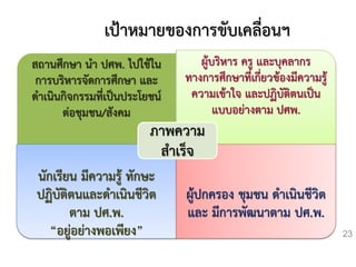 เป้าหมายของการขับเคลื่อนฯ
สถานศึกษา นา ปศพ. ไปใช้ใน
การบริหารจัดการศึกษา และ
ดาเนินกิจกรรมที่เป็นประโยชน์
ต่อชุมชน/สังคม
ผู้บริหาร ครู และบุคลากร
ทางการศึกษาที่เกี่ยวข้องมีความรู้
ความเข้าใจ และปฏิบัติตนเป็น
แบบอย่างตาม ปศพ.
นักเรียน มีความรู้ ทักษะ
ปฏิบัติตนและดาเนินชีวิต
ตาม ปศ.พ.
“อยู่อย่างพอเพียง”
ผู้ปกครอง ชุมชน ดาเนินชีวิต
และ มีการพัฒนาตาม ปศ.พ.
ภาพความ
สาเร็จ
23
 