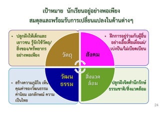 เป้าหมาย นักเรียนอยู่อย่างพอเพียง
สมดุลและพร้อมรับการเปลี่ยนแปลงในด้านต่างๆ
• ปลูกฝังจิตสานึกรักษ์
ธรรมชาติ/สิ่งแวดล้อม
• สร้างความภูมิใจ เห็น
คุณค่าของวัฒนธรรม
ค่านิยม เอกลักษณ์ ความ
เป็นไทย
• ฝึกการอยู่ร่วมกับผู้อื่น
อย่างเอื้อเฟื้อเผื่อแผ่/
แบ่งปัน/ไม่เบียดเบียน
• ปลูกฝังให้เด็กและ
เยาวชน รู้จักใช้วัตถุ/
สิ่งของ/ทรัพยากร
อย่างพอเพียง วัตถุ สังคม
สิ่งแวด
ล้อม
วัฒน
ธรรม
24
 