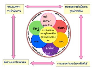 สป.
(กศน./
(สช./กค
ศ. /สนพ./
สนย.)
สพฐ
.
สอศ.
สกอ. สกศ.
องค์กร
ในกากับ
ศธ.
กรอบแนวทาง
การดาเนินงาน
ขยายผลการดาเนินงาน
(องค์กรหลัก)
การเผยแพร่ และประชาสัมพันธ์ติดตามและประเมินผล
การขับเคลื่อน
เศรษฐกิจพอเพียง
สู่สถานศึกษาของ
ศธ.
 