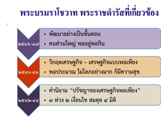 พระบรมราโชวาท พระราชดารัสที่เกี่ยวข้อง
๒๕๑๖-๑๗
• พัฒนาอย่างเป็นขั้นตอน
• คนส่วนใหญ่ พออยู่พอกิน
๒๕๔๐-๔๑
• วิกฤตเศรษฐกิจ – เศรษฐกิจแบบพอเพียง
• พอประมาณ ไม่โลภอย่างมาก ก็มีความสุข
๒๕๔๒-๔๔
• คานิยาม “ปรัชญาของเศรษฐกิจพอเพียง”
• ๓ ห่วง ๒ เงื่อนไข สมดุล ๔ มิติ
3
 