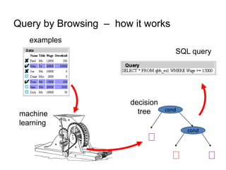 Query by Browsing – how it works
examples
machine
learning
SQL query
cond
cond
decision
tree
 