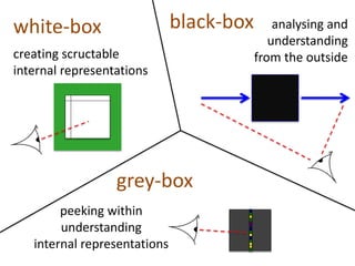 white-box black-box
grey-box
creating scructable
internal representations
analysing and
understanding
from the outside
peeking within
understanding
internal representations
 