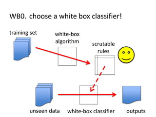 WB0. choose a white box classifier!
training set
scrutable
rules
white-box
algorithm
unseen data white-box classifier outputs
 