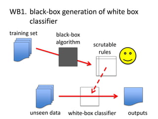 WB1. black-box generation of white box
classifier
training set
scrutable
rules
black-box
algorithm
unseen data white-box classifier outputs
 