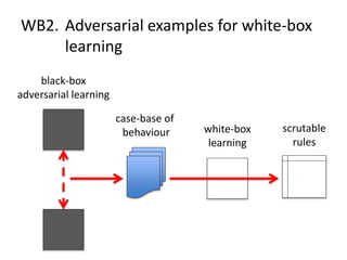 WB2. Adversarial examples for white-box
learning
case-base of
behaviour scrutable
rules
black-box
adversarial learning
white-box
learning
 
