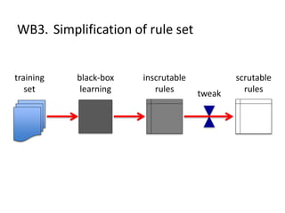 WB3. Simplification of rule set
scrutable
rules
black-box
learning
training
set
inscrutable
rules tweak
 