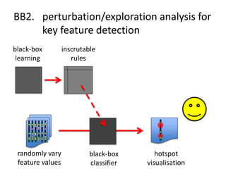 BB2. perturbation/exploration analysis for
key feature detection
black-box
learning
inscrutable
rules
randomly vary
feature values
black-box
classifier
hotspot
visualisation
 