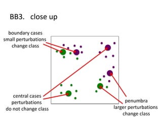 BB3. close up
central cases
perturbations
do not change class
boundary cases
small perturbations
change class
penumbra
larger perturbations
change class
 