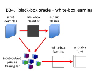 BB4. black-box oracle – white-box learning
input
examples
black-box
classifier
scrutable
rules
white-box
learning
input–output
pairs as
training set
output
classes
 