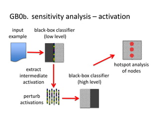 GB0b. sensitivity analysis – activation
input
example
black-box classifier
(low level)
extract
intermediate
activation
black-box classifier
(high level)
perturb
activations
hotspot analysis
of nodes
 