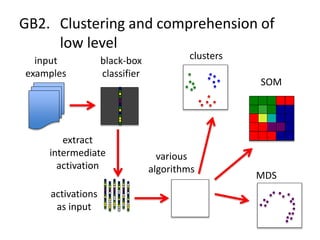 GB2. Clustering and comprehension of
low level
input
examples
black-box
classifier
extract
intermediate
activation
clusters
various
algorithms
activations
as input
MDS
SOM
 