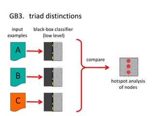 GB3. triad distinctions
input
examples
black-box classifier
(low level)
A
B
C
hotspot analysis
of nodes
compare
 