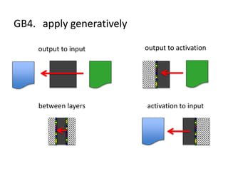 GB4. apply generatively
output to input
activation to input
output to activation
between layers
 