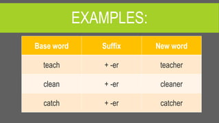 EXAMPLES:
Base word Suffix New word
teach + -er teacher
clean + -er cleaner
catch + -er catcher
 