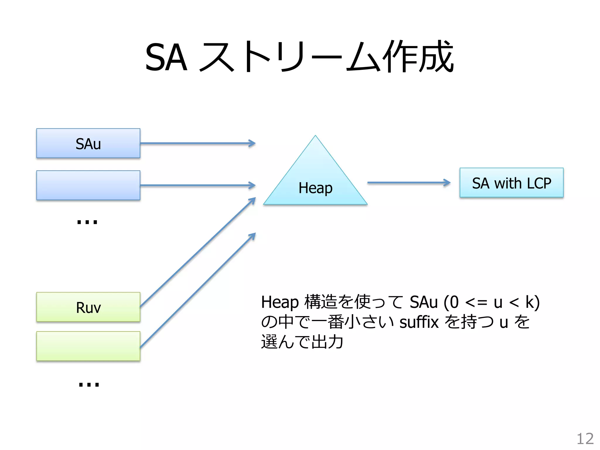 SA ストリーム作成 
12 
SAu 
... 
Ruv 
... 
HeapSA with LCP 
Heap 構造を使って SAu (0 = u  k) 
の中で⼀一番⼩小さい suffix を持つ u を 
選んで出⼒力力 
 