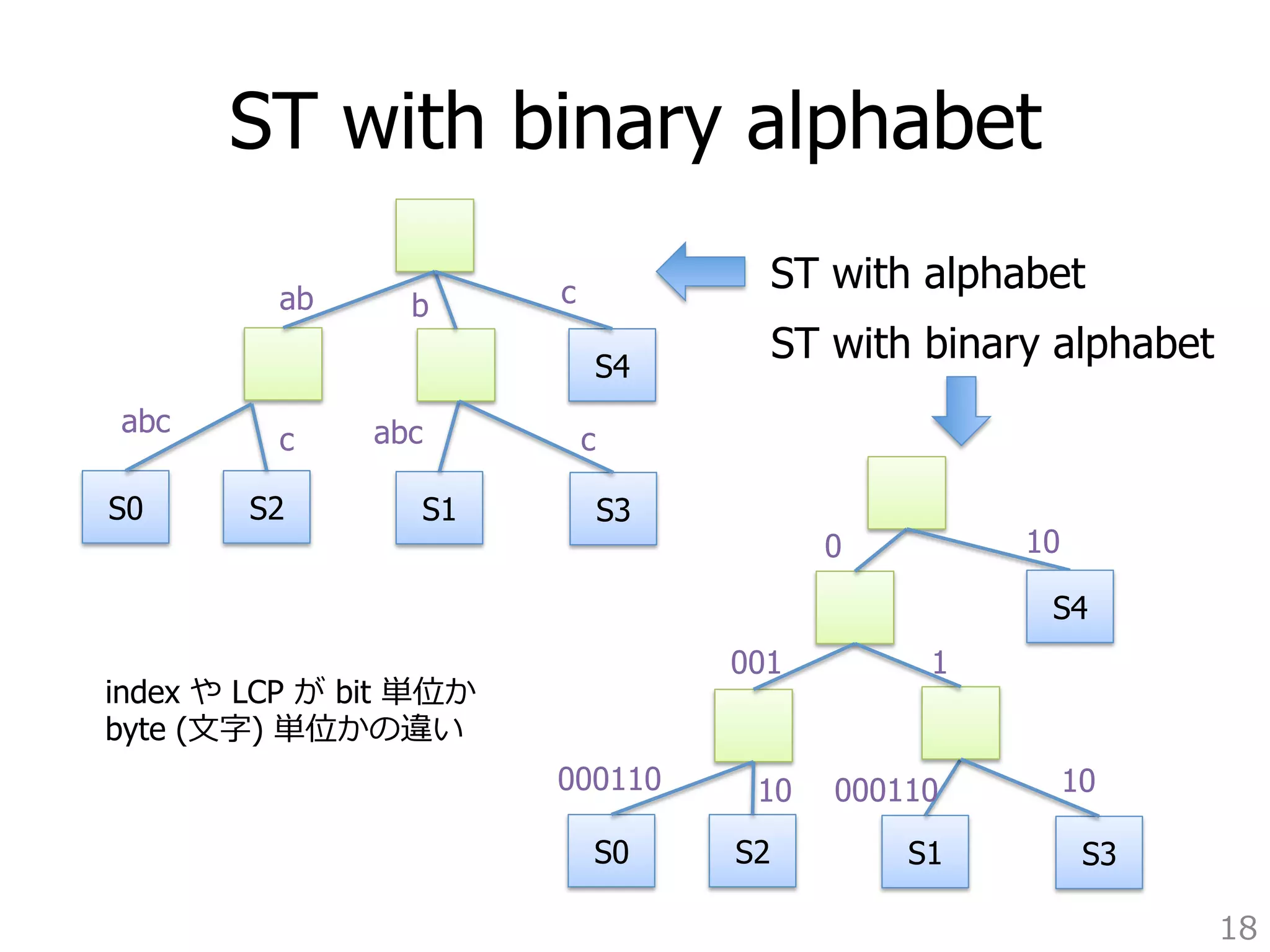 ST with binary alphabet 
18 
ST with alphabet 
ST with binary alphabet 
S4 
S4 
S0S2S1S3 
S0S2S1S3 
abbc 
abccabcc 
010 
0011 
0001101000011010 
index や LCP が bit 単位か 
byte (⽂文字) 単位かの違い 
 